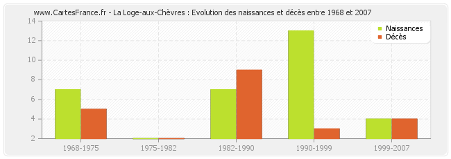 La Loge-aux-Chèvres : Evolution des naissances et décès entre 1968 et 2007